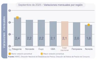 inflación por region Septiembre