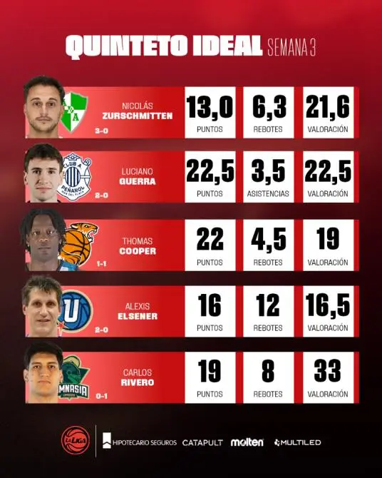 Quinteto ideal - semana 3