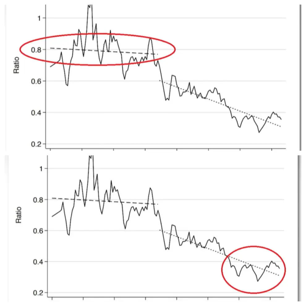 Gráfico del nobel en economía: Argentina con un PBI per cápita cercano al 80% de EE.UU. a principios de siglo pasa a un 40% a partir de los 80s