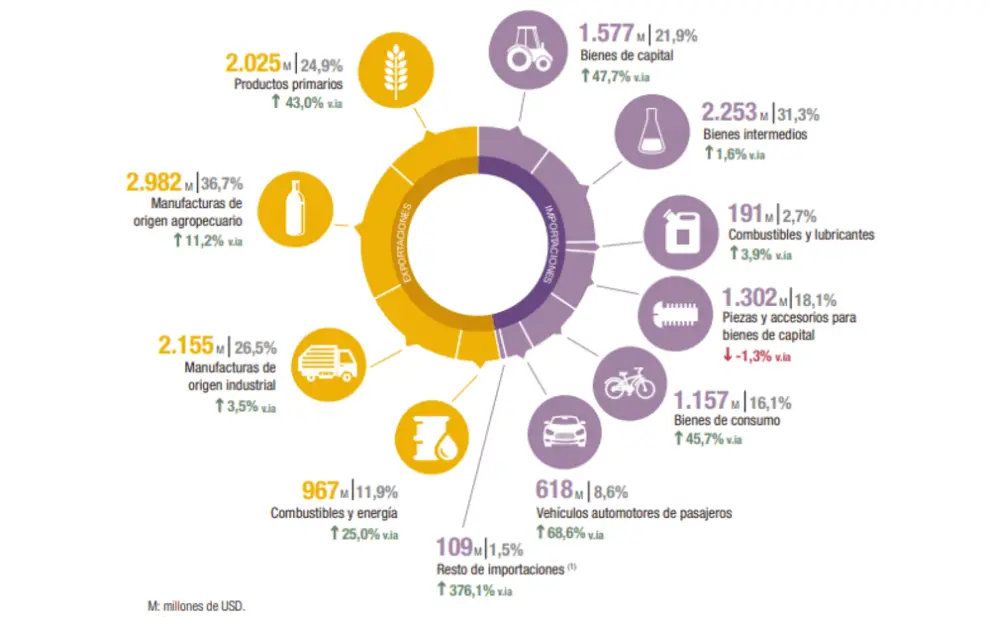 Balanza entre exportaciones e importaciones de Septiembre - INDEC