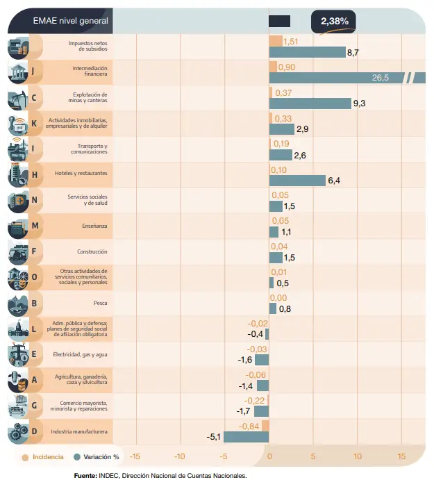 Mapa de los sectores analizados para la estimación del crecimiento económico