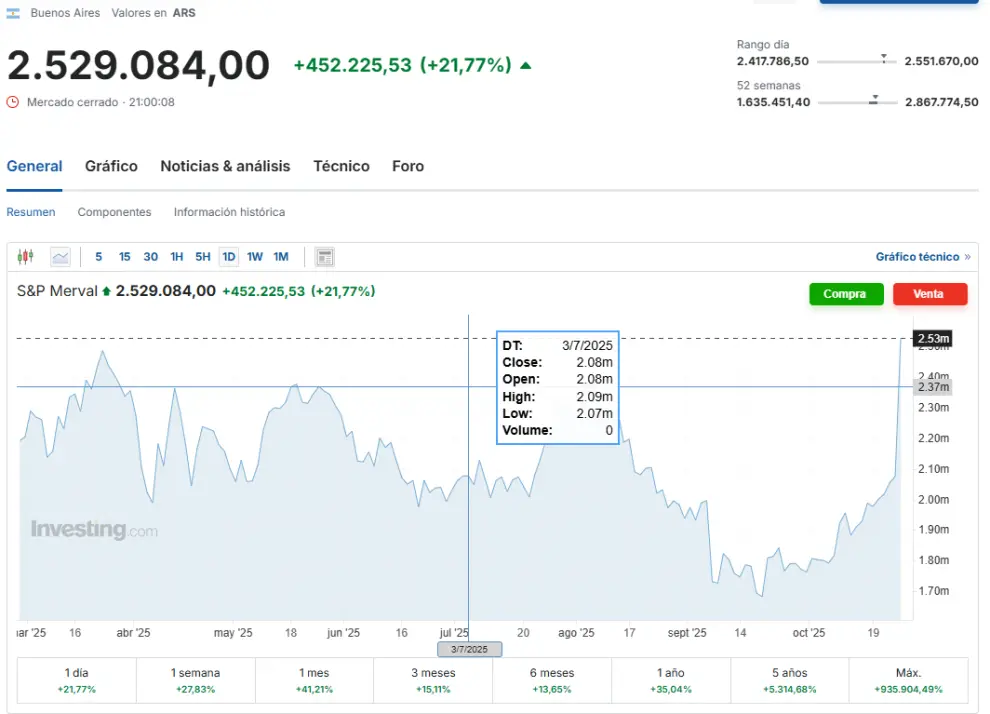 El índice Merval mide el rendimiento de las acciones más grandes y líquidas del mercado bursátil argentino que cotizan en Bolsas y Mercados Argentinos