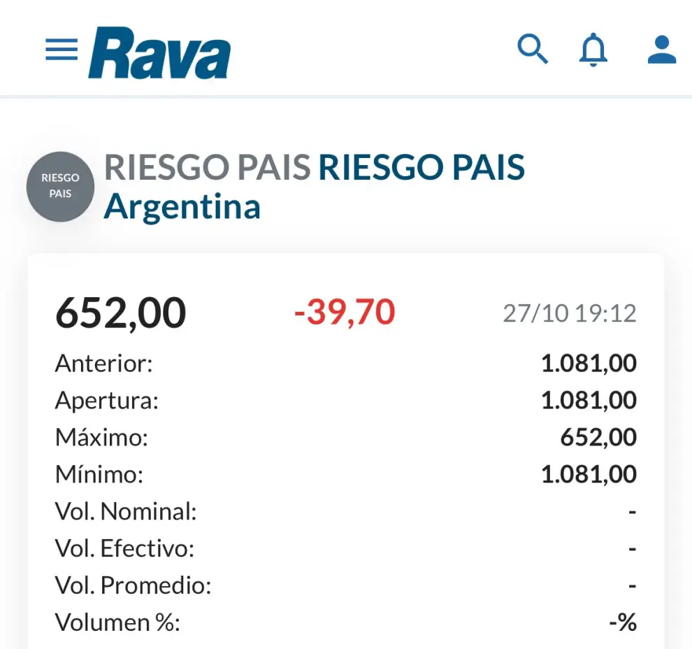 Riesgo país desplomado en un solo dia.