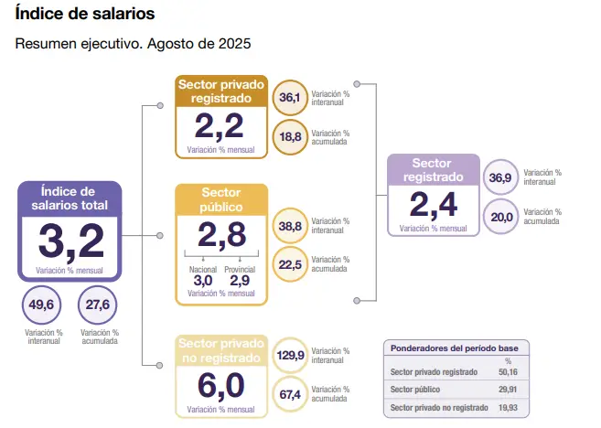 Informe publicado por el Indec.