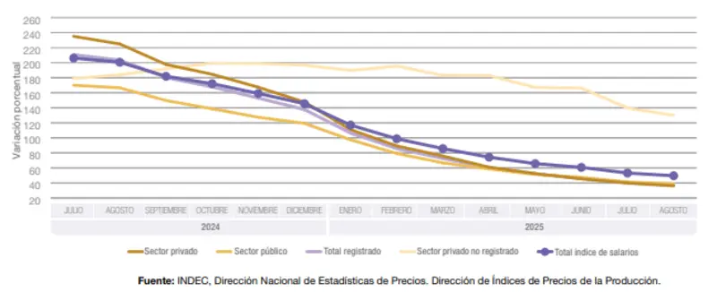 Variación de los salarios mes a mes.