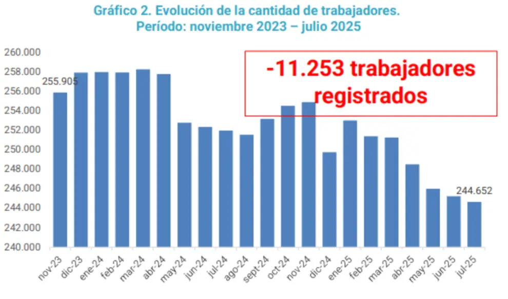 Evolución de la cantidad de trabajadores registrados