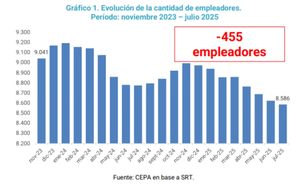Evolución de la cantidad de empleadores