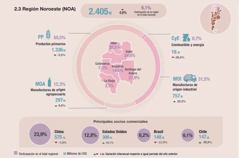 Exportaciones totales del NOA.