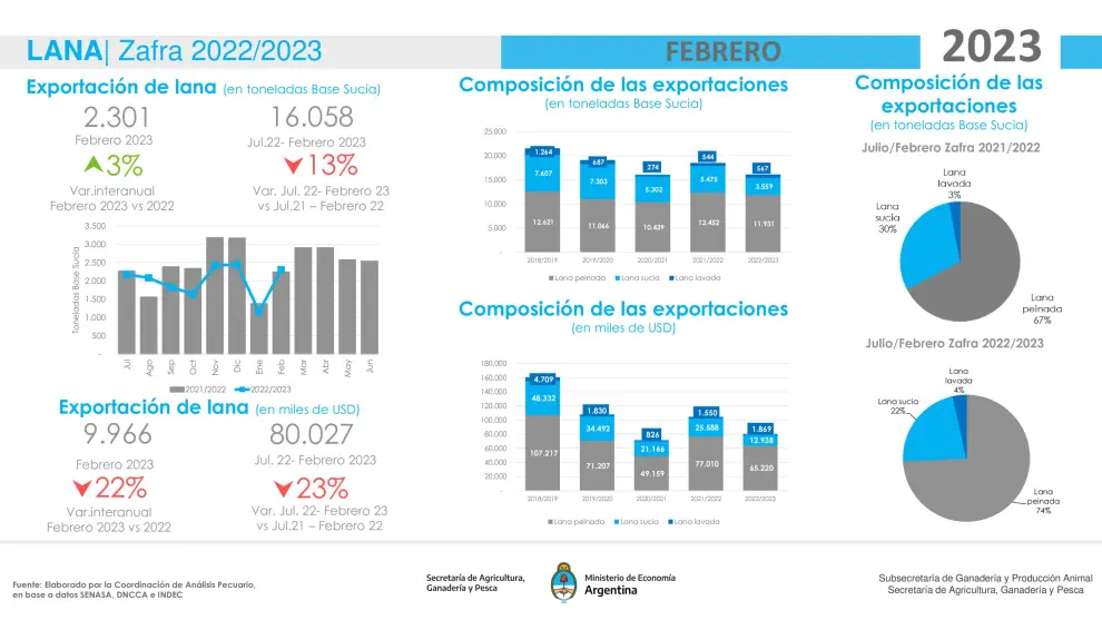 Exportación de lana en 2023