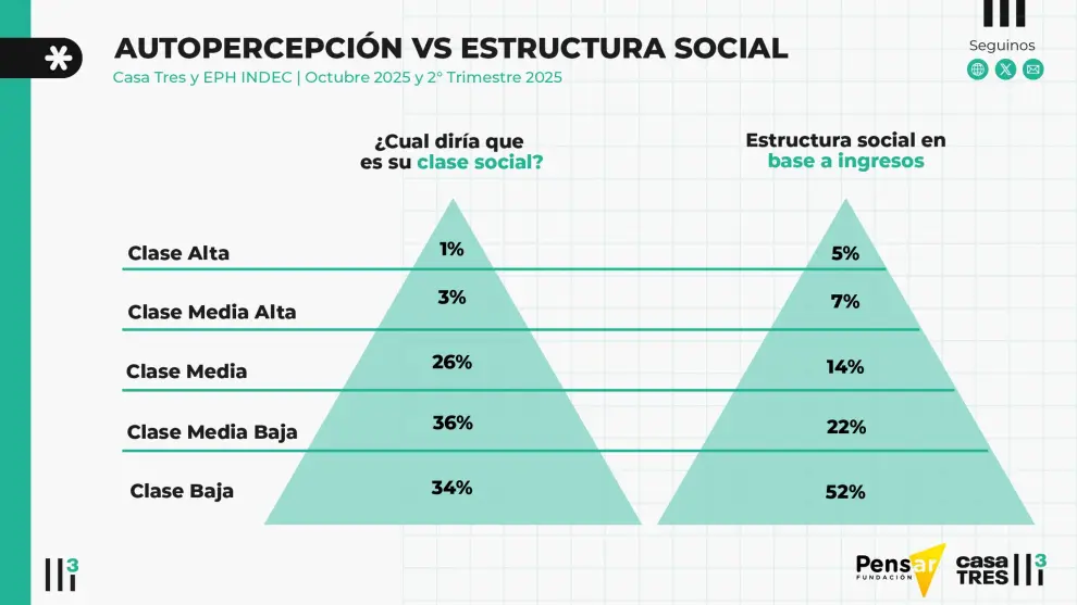 La nueva pirámide social según la Fundación Pensar y Casa Tres con los datos del INDEC