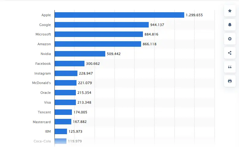 Nvidia, la quinta empresa mejor valuada en el 2025 según un informe de statista.