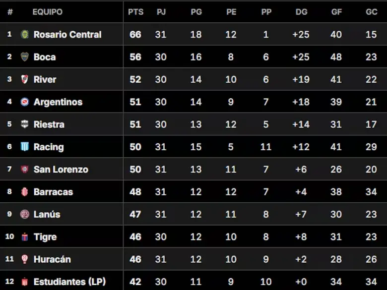 La tabla anual de Primera División, "en llamas".