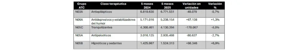 Los fármacos hipnóticos y sedantes (ultimo) registran el mayor aumento en el periodo estudiado, seguido de los antidepresivos (segundo).