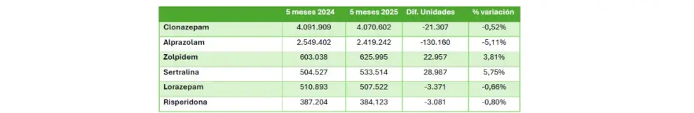 Los fármacos con mayor aumento en su demanda en línea con prácticas clínicas que favorecen hipnóticos no benzodiacepínicos y antidepresivos ISRS.