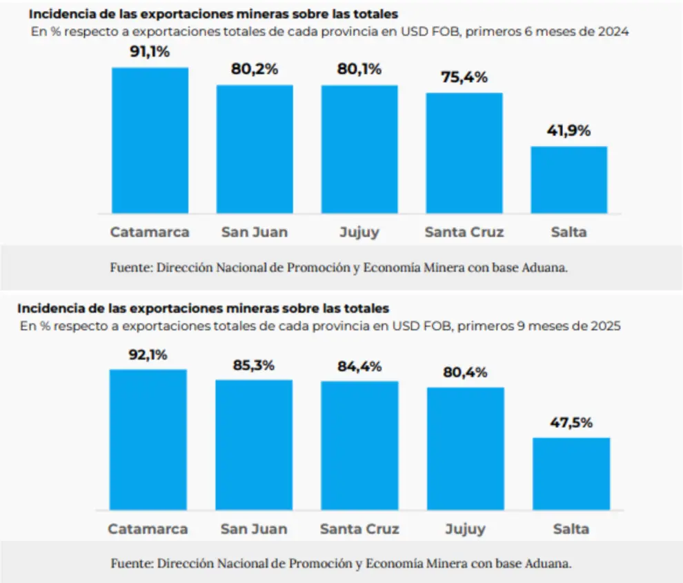 La incidencia de la minería en las exportaciones de las provincias (comparativa primer semestre 24 - primeros nueve meses 25).
