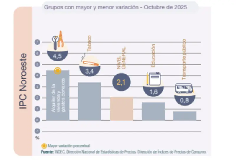 El impacto de distintos rubros en el índice de precios al consumido en el NOA, de septiembre a octubre.