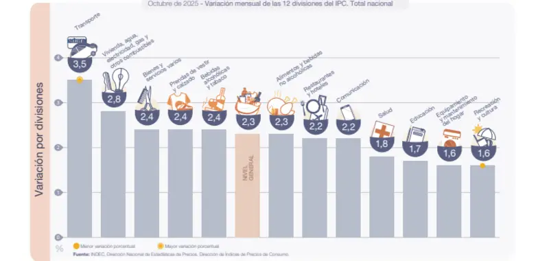 Discriminación por rubros de la inflación de octubre.
