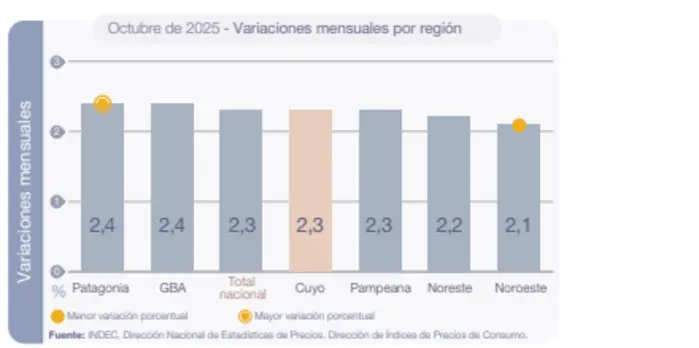 Inflación de cada región de la Argentina.
