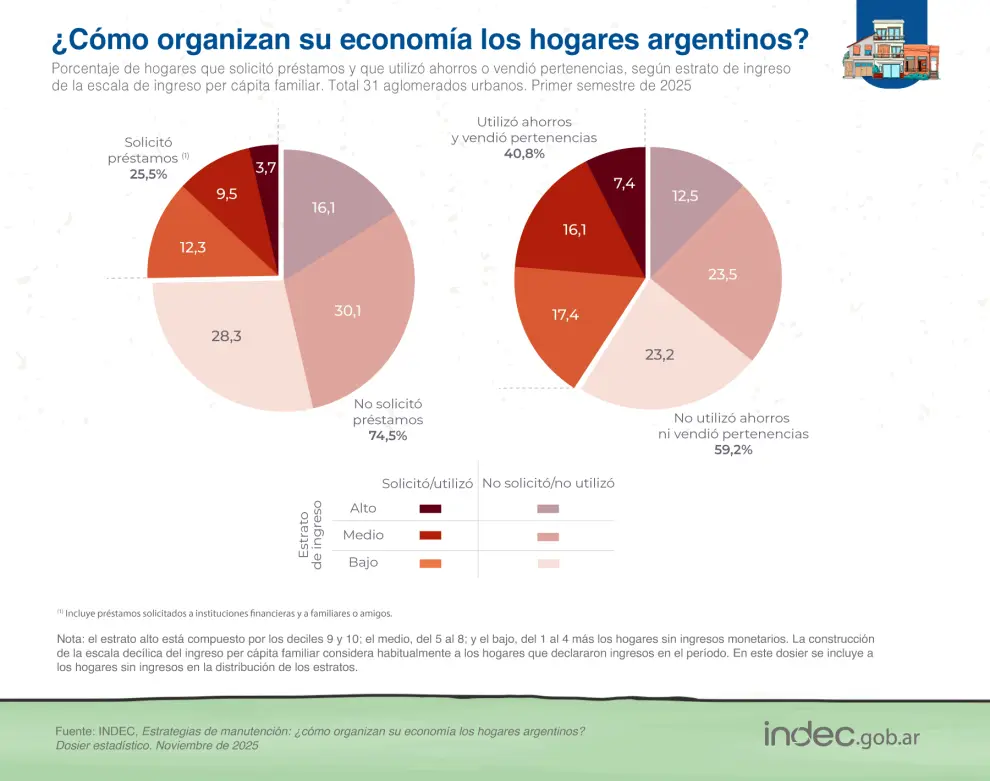 Porcentajes de hogares con estrategias más críticas.