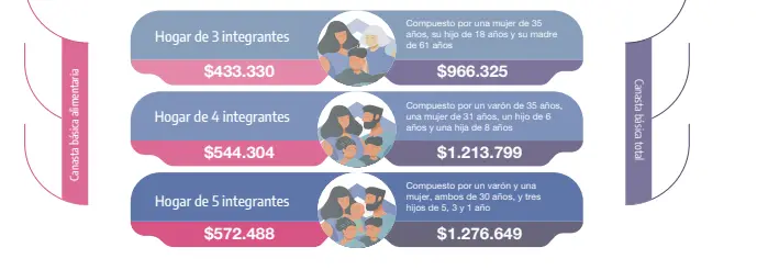 Las canastas básicas según cada tipo de familia.