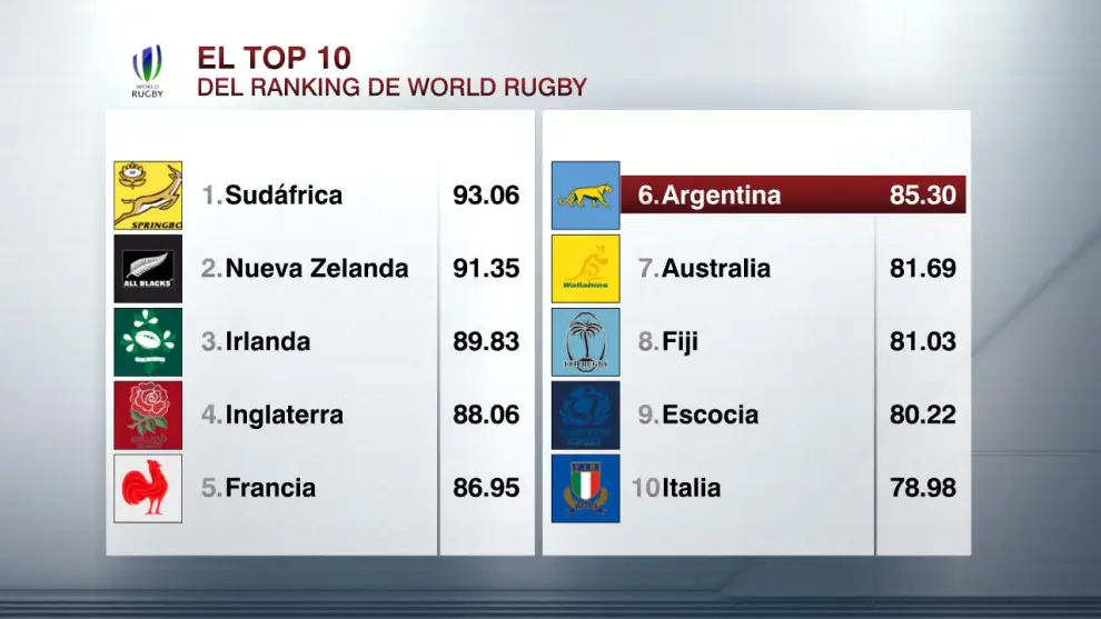 LosPumas se afianzaron en el sexto puesto del ranking y serán cabezas de serie en la Copa del Mundo 2027.