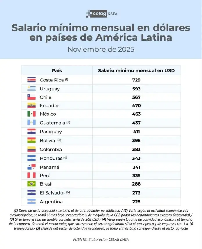 El salario mensual de Argentina es el más bajo de la región