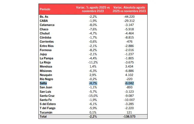 138.573 personas perdieron su trabajo en el sector privado desde la asunción de Milei, según la consultora.