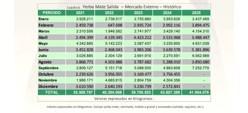 Datos de exportación de yerba mate en kilogramos.