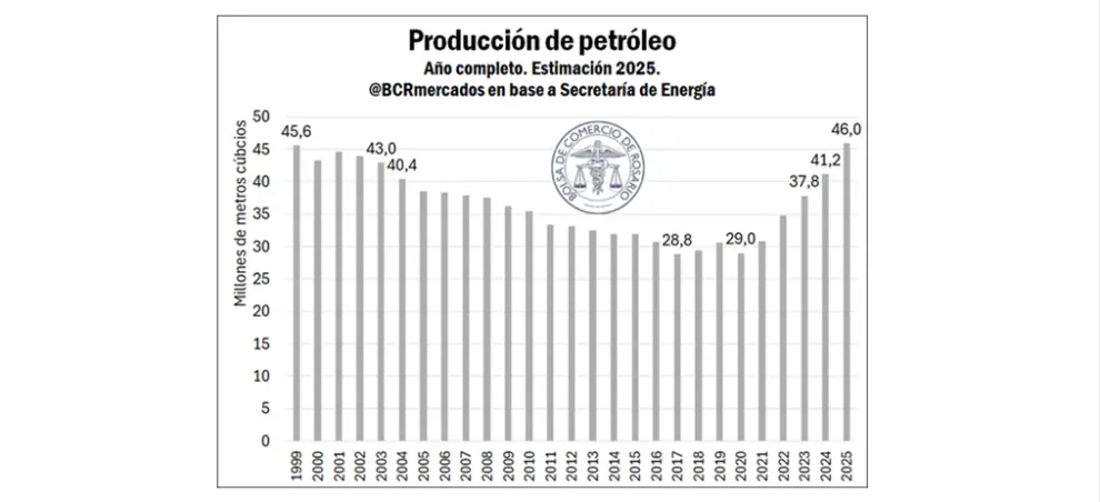 Gráfico de la Bolsa de Comercio de Rosario.