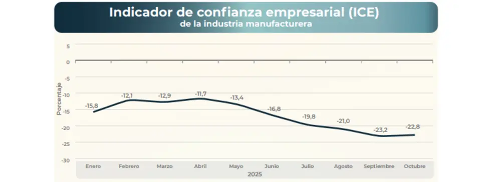 Evolución de confianza.