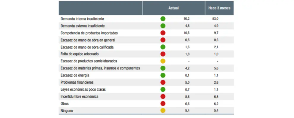 Las trabas del avance, según los empresarios.