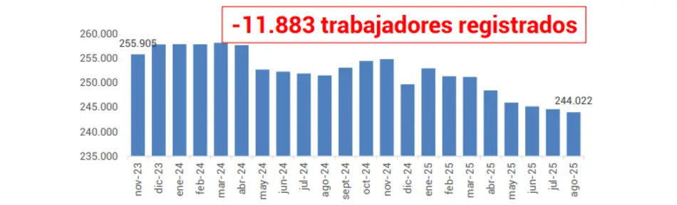 Datos del CEPA en base a números de la Superintendencia de Riesgos del Trabajo