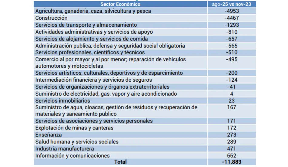Evolución en la cantidad de empleados.