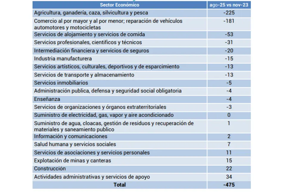 Evolución de la cantidad de empleadores.