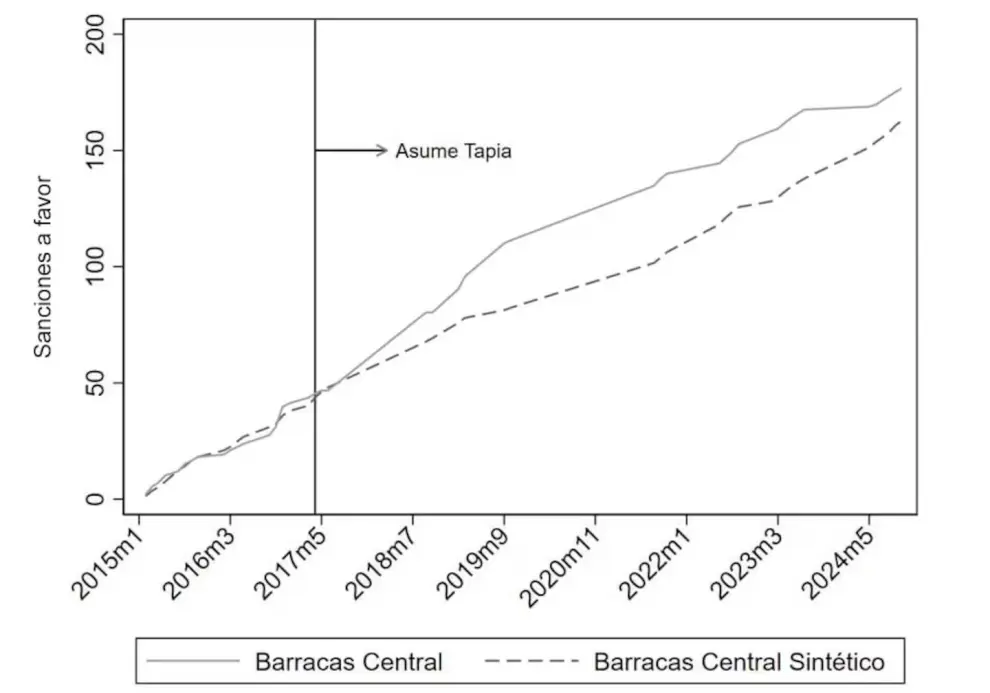 El gráfico que compara los fallos favorables para Barracas