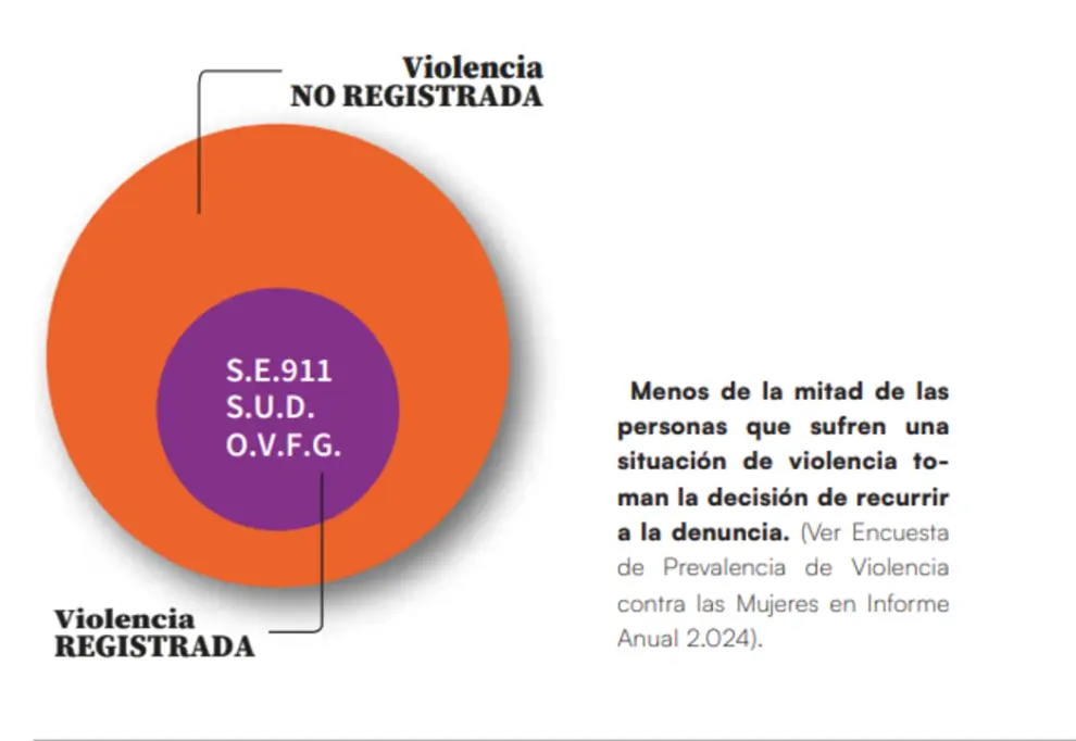 Denuncias de Violencia de Género
