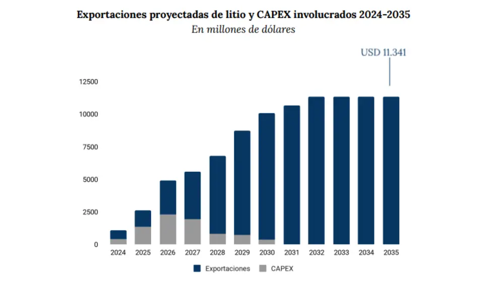 Los gastos de capital (CAPEX) son necesarios para que los proyectos inicien, una vez empezado se reducen los costos y amplían los ingreso.