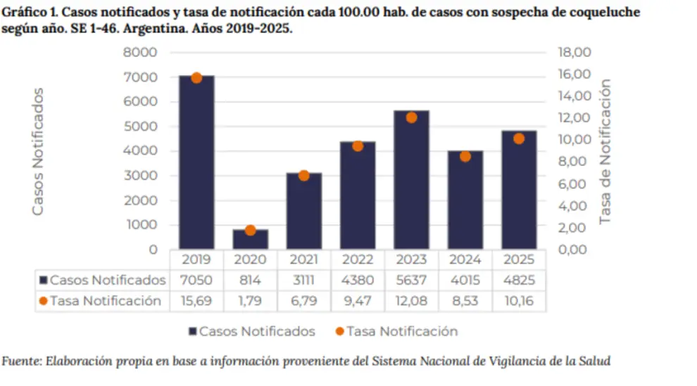 Datos del Coqueluche