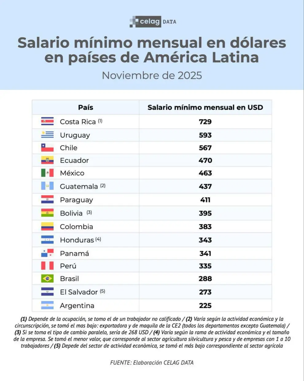 El ranking de Centro Estratégico Latinoamericano de Geopolítica, una institución dedicada a la investigación política y económica.