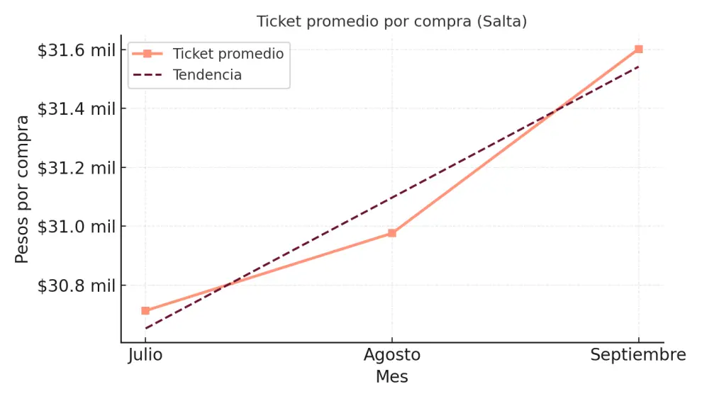 El ticket promedio subió mes a mes durante el trimestre: menos compras, pero más caras