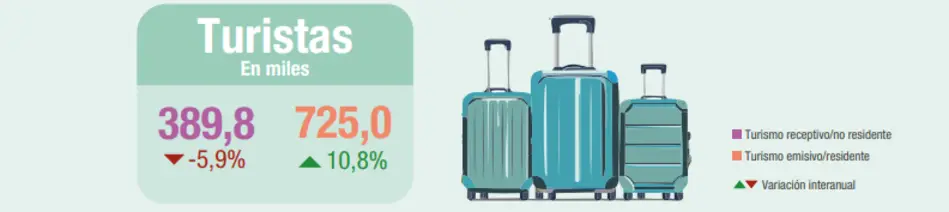 Balance de turismo internacional.