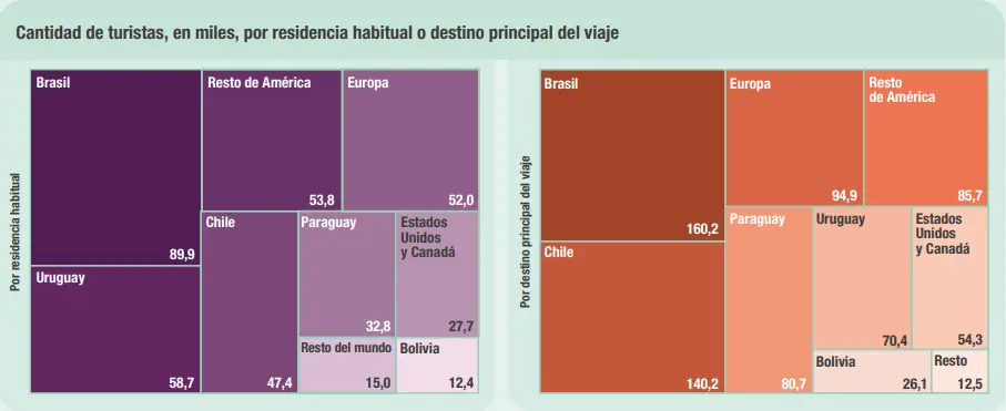 Los orígenes y destinos más frecuentes.