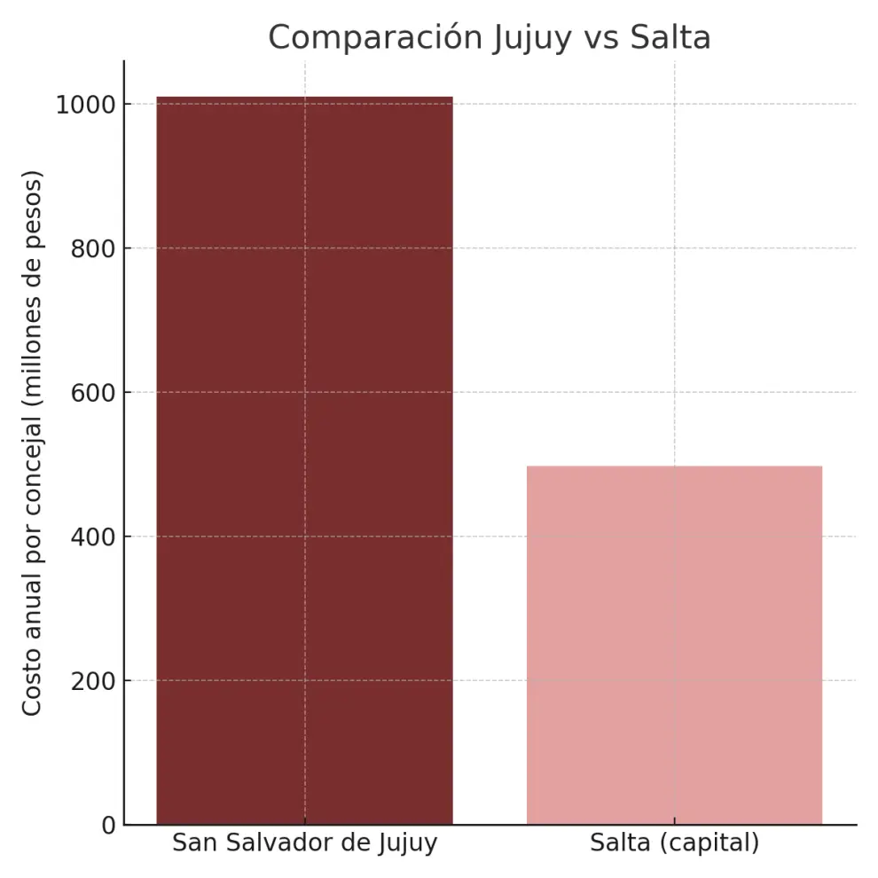 Jujuy vs. Salta en cuanto a costo por consejales.