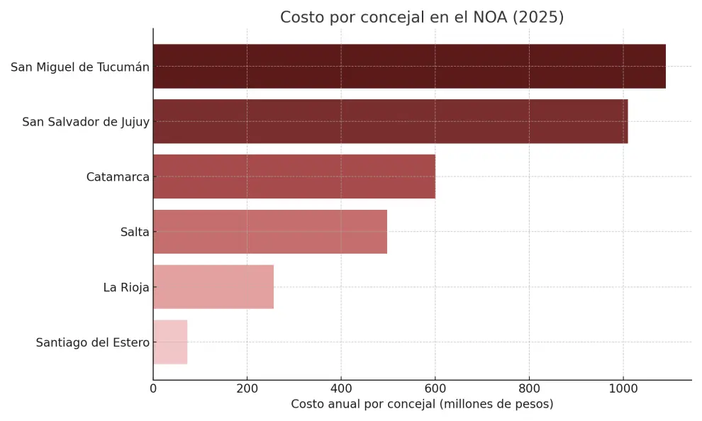 Ranking del NOA.