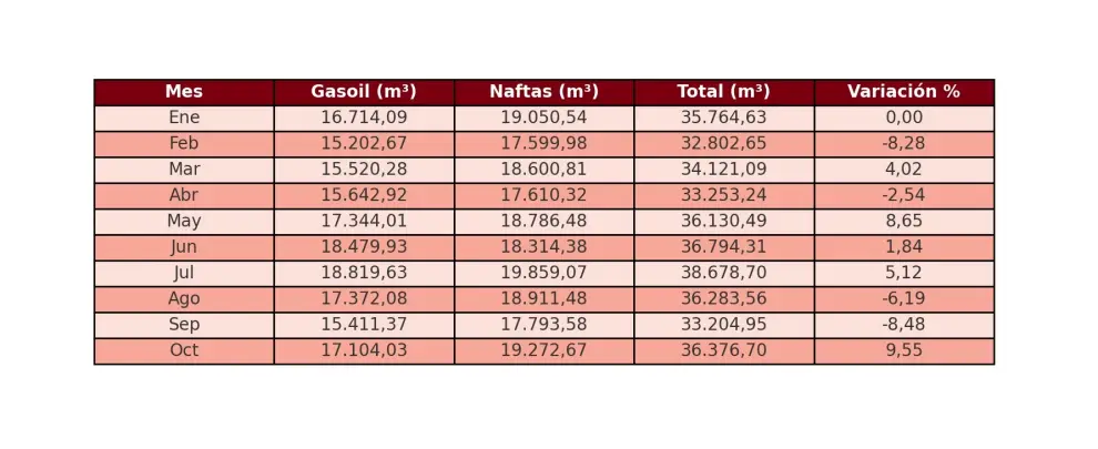 Evolución mensual de consumo de combustibles en Salta, según Politikon Chaco y Secretaría de Energía de Nación.
