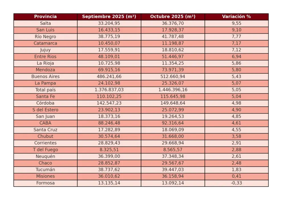 Ranking de variación de consumo mensual en octubre, según Politikon Chaco y Secretaria de Energía de Nación.