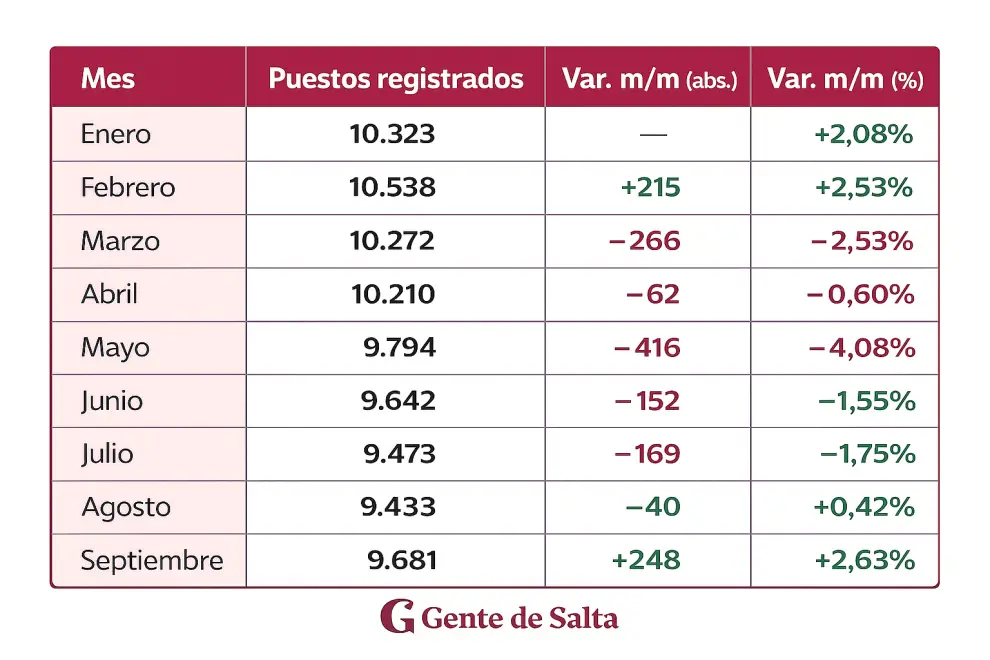 Evolución del empleo registrado el rubro de la construcción de Salta en base a los datos del IERIC.
