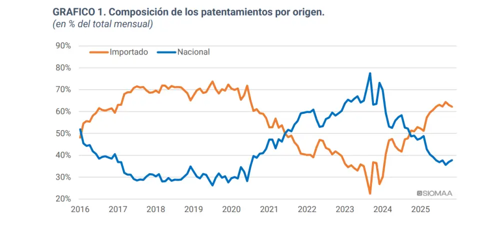 Origen de los autos patentados a nivel nacional: serie histórica.