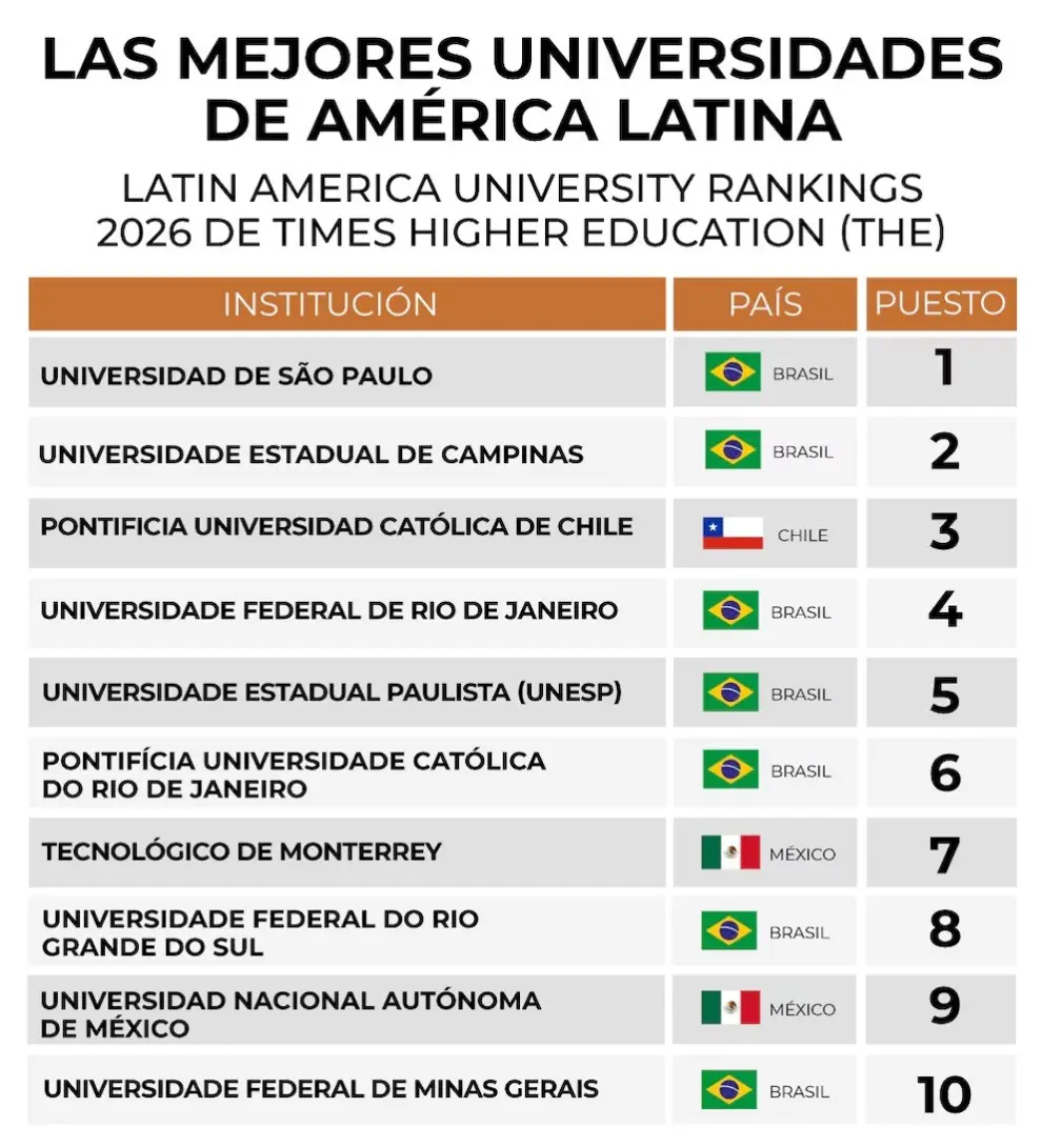 Mejores universidades de América Latina
