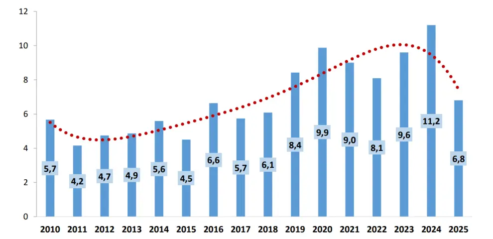 Evolución de indigencia. Fuente: UCA